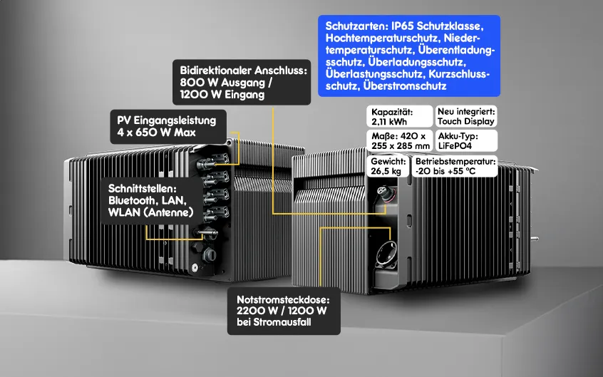 PV Eingangsleistung 4 x 650 W Max, Schnittstellen: Bluetooth, LAN, WLAN (Antenne), Bidirektionaler Anschluss: 800 W Ausgang / 1200 W Eingang, Notstromsteckdose: 2200 W / 1200 W bei Stromausfall, Schutzarten: IP65 Schutzklasse, Hochtemperaturschutz, Nieder- temperaturschutz, Überentladung- sschutz, Überladungsschutz, Überlastungsschutz, Kurzschluss- schutz, Überstromschutz, Kapazität: 2,11 kWh Neu integriert: Touch Display Maße: 420 x 25 x 285 mm Akku-Typ: LiFePO4 Gewicht: 26,5 kg Betriebstemperatur: -20 bis +55 °C