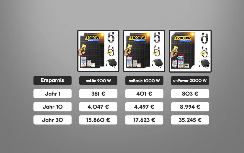 Mit den Solakon ONE Balkonkraftwerken machst du dich unabhängig von schwankenden Strompreisen und klassischen Energieversorgern. Nutze deine eigene Sonnenenergie ganz einfach und voll automatisiert. Ersparnis onLite 900W im ersten Jahr 361 €, im 10. Jahr 4.047 € und 30. Jahr 15.860 €. Ersparnis onBasic 1000W im ersten Jahr 401 €, im 10. Jahr 4.497 € und im 30. Jahr 17.623 €. Ersparnis onPower 2000W im ersten Jahr 803 €, im 10. Jahr 8.994 € und im 30. Jahr 35.245 €. 