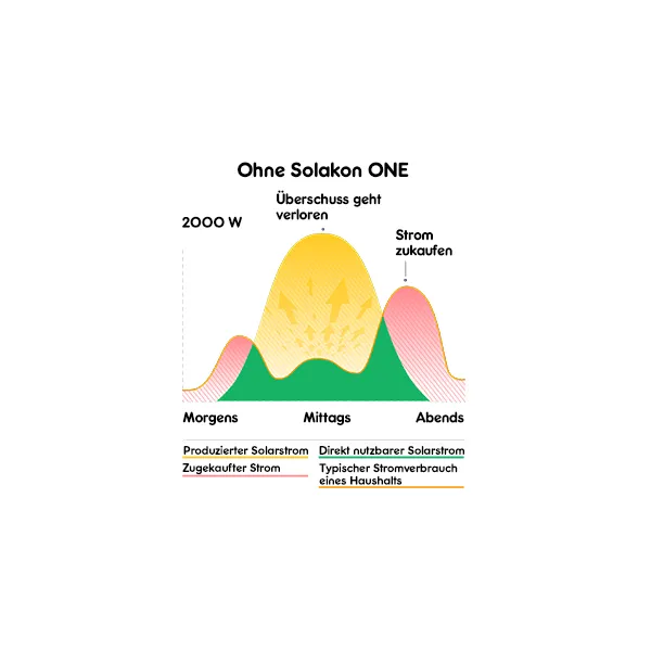 OHNE Solakon ONE: Morgends: 2000 W - mittags: Überschuss geht verloren - abends: Strom zukaufen 