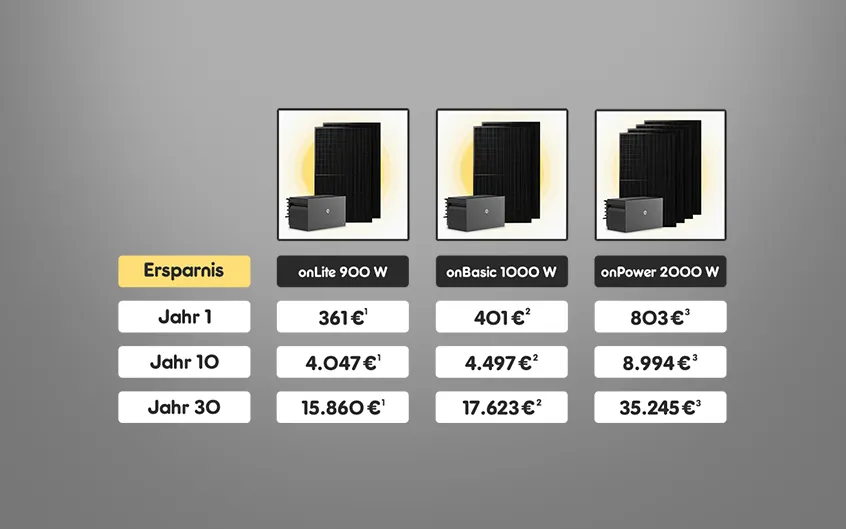Mit den Solakon ONE Balkonkraftwerken machst du dich unabh&auml;ngig von schwankenden Strompreisen und klassischen Energieversorgern. Nutze deine eigene Sonnenenergie ganz einfach und voll automatisiert. Ersparnis onLite 900W im ersten Jahr 361 &euro;, im 10. Jahr 4.047 &euro; und 30. Jahr 15.860 &euro;. Ersparnis onBasic 1000W im ersten Jahr 401 &euro;, im 10. Jahr 4.497 &euro; und im 30. Jahr 17.623 &euro;. Ersparnis onPower 2000W im ersten Jahr 803 &euro;, im 10. Jahr 8.994 &euro; und im 30. Jahr 35.245 &euro;. 