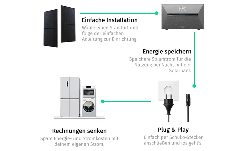 Einfache Installation: W&auml;hle einen Standort und folge der einfachen Anleitung zur Einrichtung. Energie speichern: Speichere Solarstrom f&uuml;r die Nutzung bei Nacht mit der Solarbank. Plug & Play: Einfach per Schuko-Stecker anschlie&szlig;en und los geht`s. Rechnung senken: Spare Energie- und Stromkosten mit deinem eigenen Strom. 